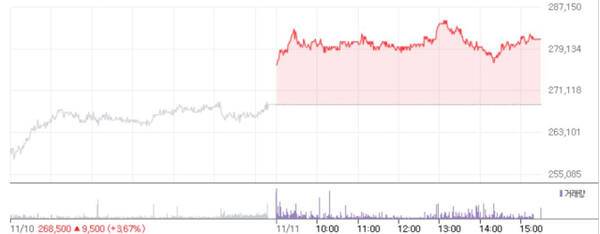 11월 11일 기준 솔브레인 주가 추이. 네이버