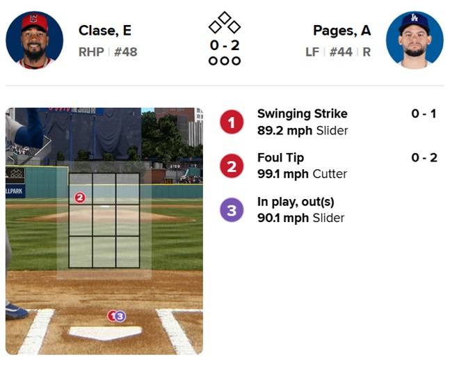 클리블랜드 엠마누엘 클라세가 지난 5월 29일(한국시간) LA 다저스전에서 9회초 승부조작을 위해 볼을 던졌으나, 앤디 파헤스가 헛스윙을 했다. /사진=MLB.com 갈무리