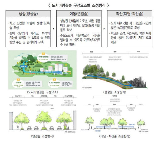 도시 바람길 구성요소. (출처: 산림청)