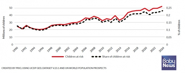 1990년-2024년 분쟁지역 거주 아동 5천만 명, 25% 비율로 증가. ⓒ세이브더칠드런