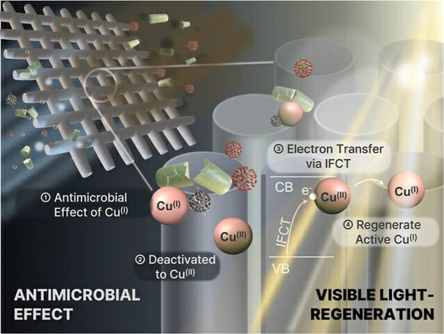 고려대 연구진이 개발한 공기 항균필터 도식도. 이산화티타늄 나노튜브 위에 구리 클러스터를 결합시키는 방법으로 세균·바이러스를 빠르게 제거한다.(그림=고려대학교)