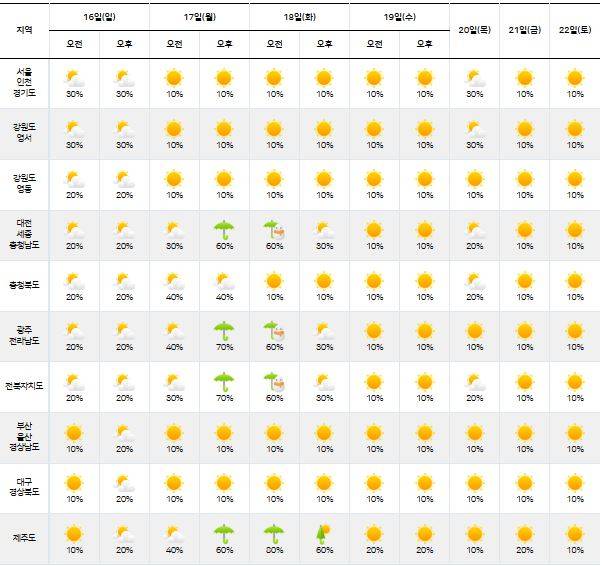 ⓒ기상청 다음주날씨, 주간날씨, 주간예보, 중기예보