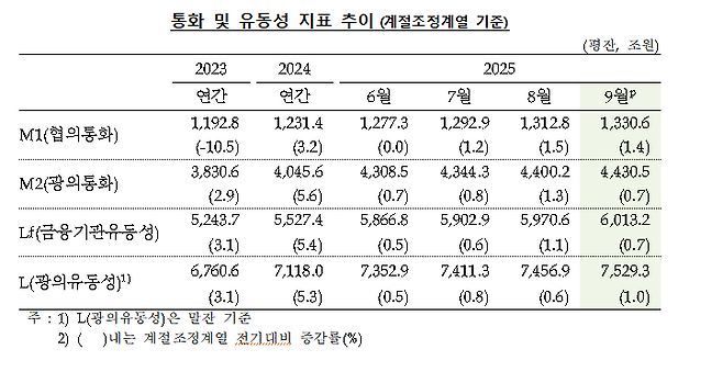 한국은행 제공