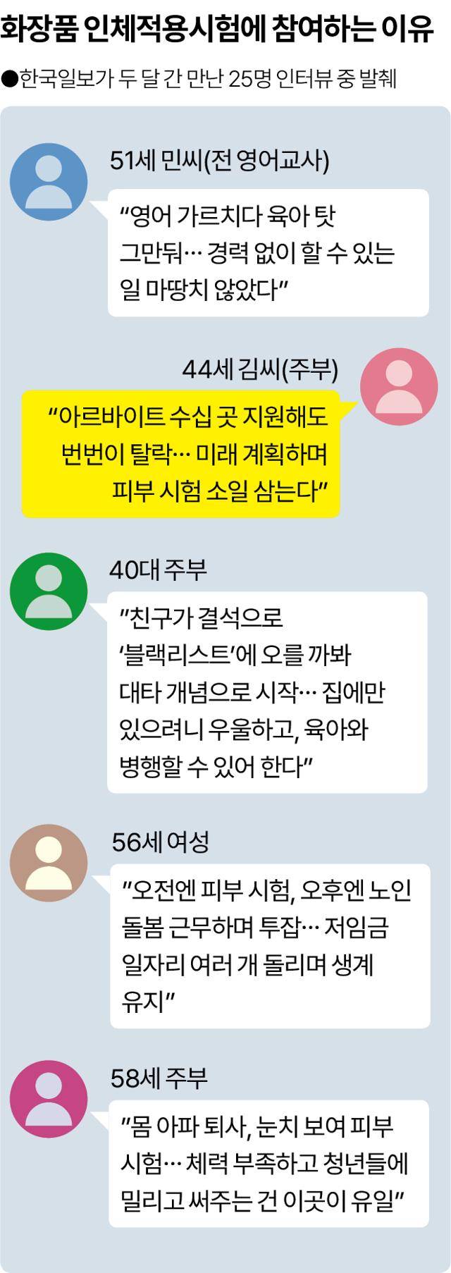 화장품 인체적용시험이 부실하게 운영되는 경우가 많지만 한국일보가 만난 시험 참여자 상당수는 "문제를 알아도 문제 제기를 하긴 쉽지 않다"고 입을 모았다. 시험 참여 대가로 받는 사례비가 절박한 경우가 많아서다. 그래픽=송정근 기자