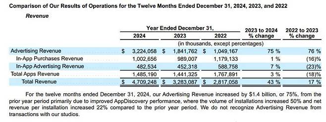 2022~2024년 앱러빈 부문별 매출. 자료=앱러빈
