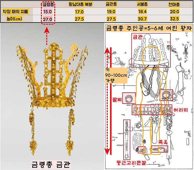 1924년 발굴된 금령총에서는 작은 크기의 금관이 나왔다. 주인공이 누워있던 자리에 그대로 놓여있던 장신구로 키를 재보니 90㎝ 안팎이었다. 5~6세의 어린아이로 판단됐다.