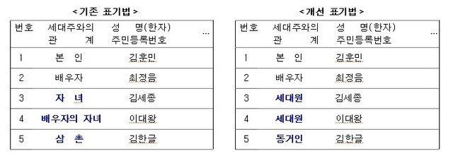 주민등록 표기법 변경사항. 행정안전부 제공