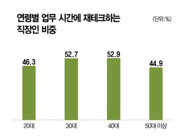 연령별 업무시간에 재테크하는 직장인 비율[ 인크루트]