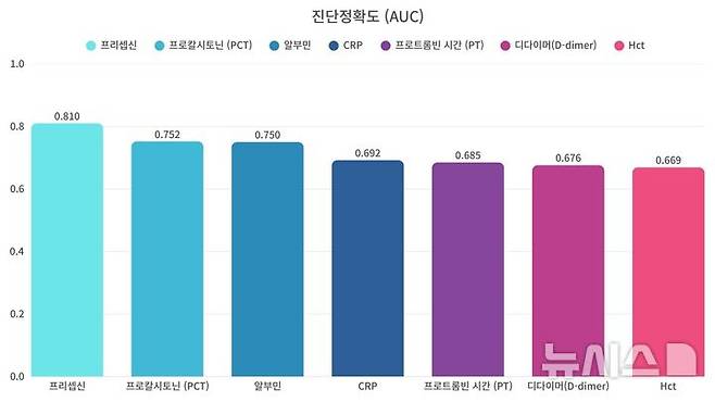 [서울=뉴시스] 바이오마커 7종 진단정확도(AUC). (사진= 한림대학교의료원 제공)