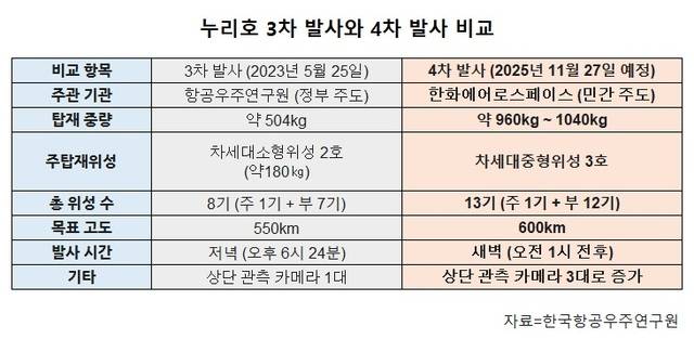 누리호 3차 발사와 4차 발사 비교. 한국항공우주연구원