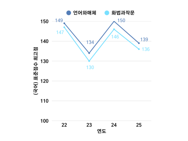 국어 표점최고점 추이. 장형임기자