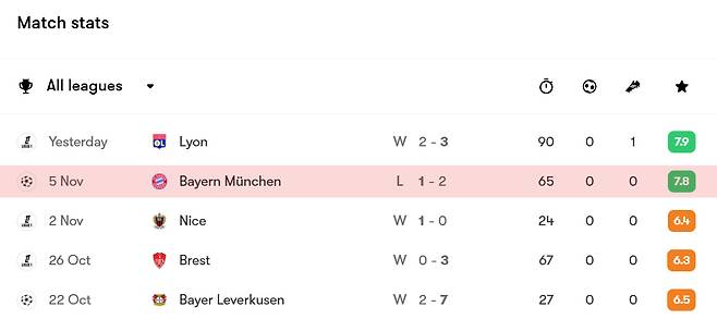 이강인의 바이에른 뮌헨전 어시스트 기록이 누락된 축구 통계 매체 폿몹. 소파스코어, 후스코어드닷컴 등 다른 매체들도 이강인의 어시스트 기록이 빠져 있다. /사진=폿몹 SNS 캡처