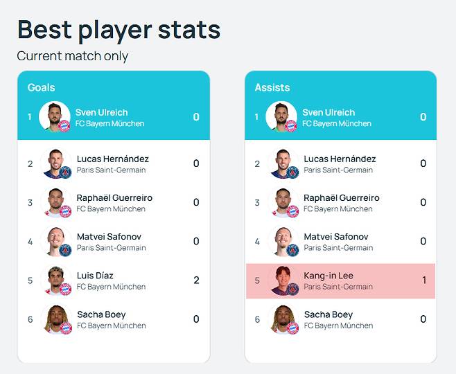 이강인의 바이에른 뮌헨전 어시스트를 인정한 유럽축구연맹(UEFA). /사진=UEFA 홈페이지 캡처