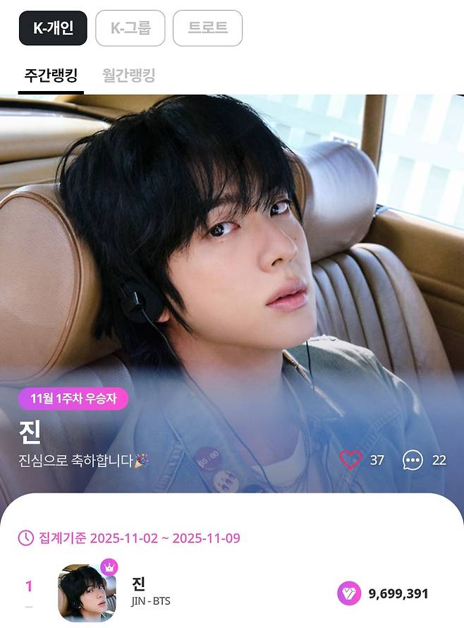 '완성형 아이돌의 정석' 방탄소년단 진, 마이원픽 'K팝 개인부문' 89주 연속 1위