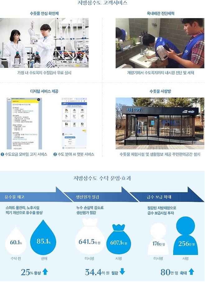 지방상수도 고객서비스와 수탁 운영효과. 사진=한국수자원공사