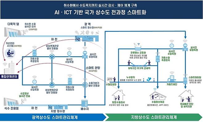 AI-ICT 기반 국가 상수도 전과정 스마트화. 사진=한국수자원공사