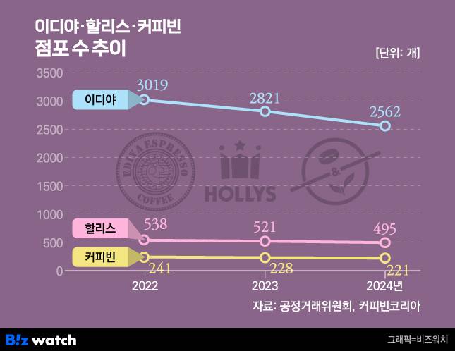 /그래픽=비즈워치