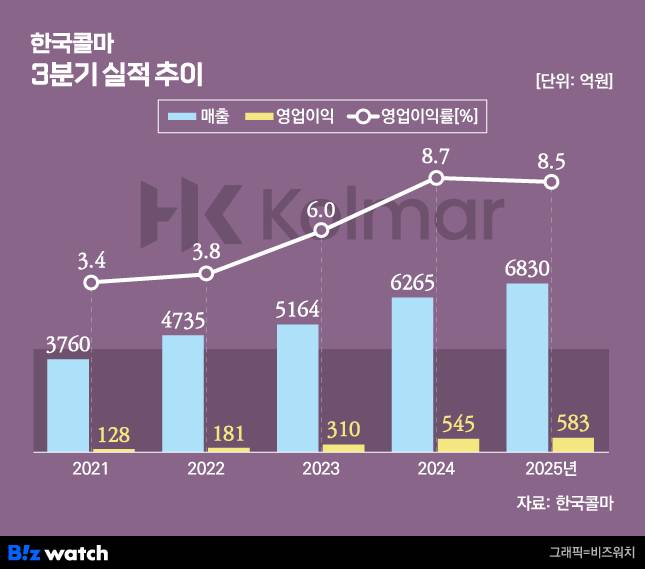 /그래픽=비즈워치