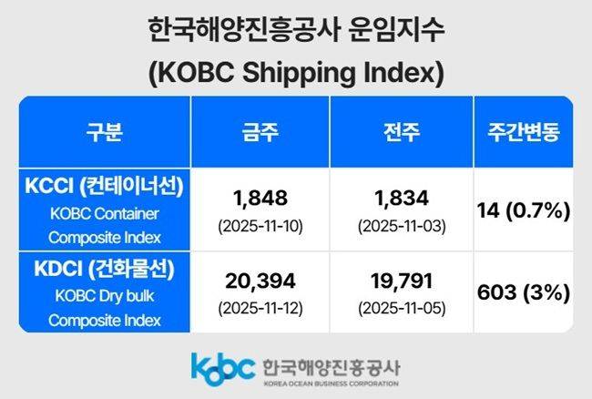 한국해양진흥공사 컨테이너 운임지수. ⓒ한국해양진흥공사