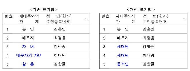 ▲ 주민등록 표기법 변경사항 [행정안전부]&nbsp;
