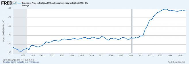 미국 노동통계국(BLS)이 집계한 미국 신차 평균 가격 지수(1982~1984년=100). 2019년을 기점으로 급등한 것을 볼 수 있다. (사진=세인트루이스 연방준비은행)
