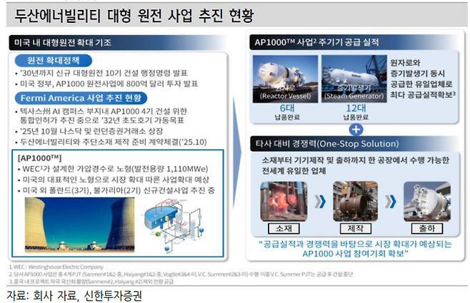 두산에너빌리티 대형 원전 사업 현황. 두산에너빌리티는 AP1000 원자로와 증기발생기를 동시 공급한 유일한 업체로 , 소재부터 제작, 출하까지 ‘원스톱 솔루션’을 갖춰 글로벌 경쟁력을 확보했다. [자료=신한투자증권]
