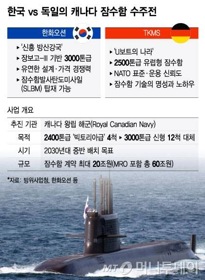 한국vs독일의 캐나다 잠수함 수주전. / 그래픽=윤선정 디자인기자