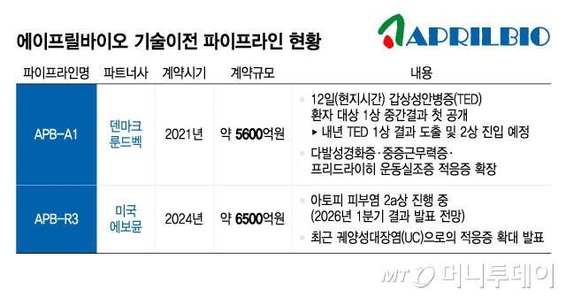 에이프릴바이오 기술이전 파이프라인 현황/그래픽=윤선정
