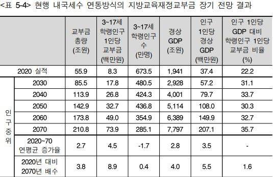 [세종=뉴시스] 자료는 김학수 한국개발연구원(KDI) 선임연구위원이 2023년 12월 발표한 '인구축소사회에 적합한 초중고 교육 행정 및 재정 개편방안' 보고서 내 인구 중위 시나리오 기준 중앙정부 교부금 총액 및 학령인구 수 관련 표. (사진=보고서 캡처) 2025.11.12. photo@newsis.com *재판매 및 DB 금지