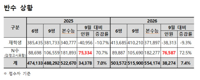N수생 본수능 접수 상황. 종로학원