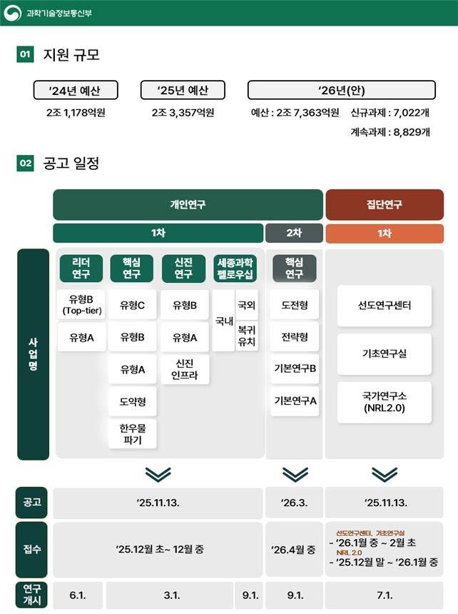 기초연구사업 공고 일정 [과기정통부 제공. 재판매 및 DB 금지]
