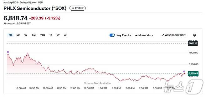 반도체지수 일일 추이 - 야후 파이낸스 갈무리