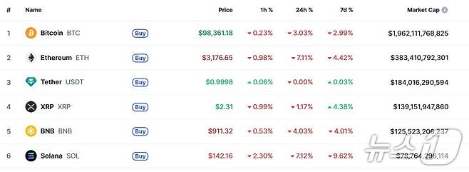 이 시각 현재 주요 암호화폐 시황 - 코인마켓캡 갈무리