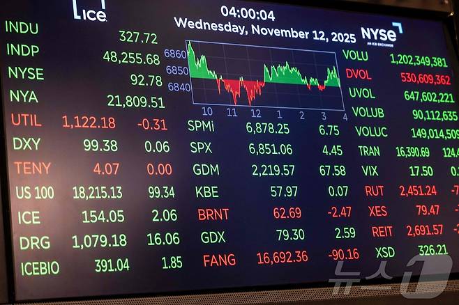 뉴욕증시 전광판. ⓒ AFP=뉴스1