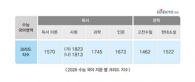 대교가 자체 개발 독해지수 ‘크리드(KReaD)’로 2026학년도 수능 국어 난이도를 분석했다. 대교