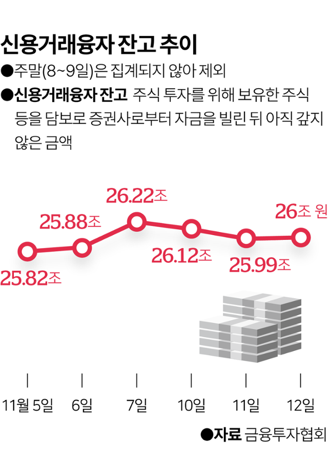 신용거래융자 잔고 추이. 그래픽=이지원 기자