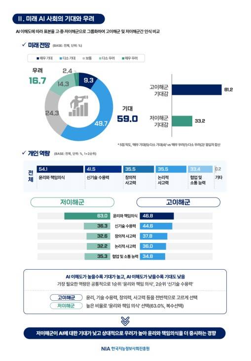 'AI 이해도와 활용 경험에 따른 국민 인식 조사' 결과. [사진=NIA]