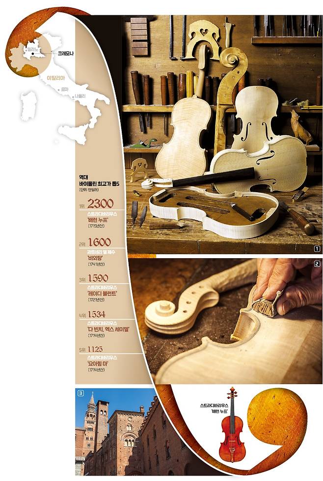 (1) 이탈리아 크레모나의 현악기 공방에서 제작 중인 바이올린 모습. 500년 전 전통 방식을 고수하는 장인들이 ‘메이드 인 크레모나’의 가치를 오늘도 이어가고 있다. 
(2) 현악기 장인들이 전통 공방에서 바이올린 보디용 목재를 정교하게 다듬고 있다. 
(3) 크레모나 인프라는 현악기를 중심으로 구축돼 있으며 도시 전역에서 악기 제작의 전통과 문화를 느낄 수 있다.  ©Tagini