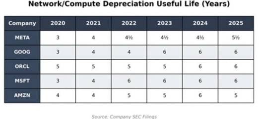 마이클 버리가 올린 하이퍼스케일러의 네트워크·컴퓨팅 장비의 연도별 내용연수. 출처=버리 X 계정