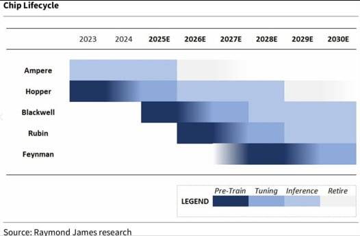 엔비디아 GPU의 세대별 칩 수명주기. 자료=레이먼드제임스