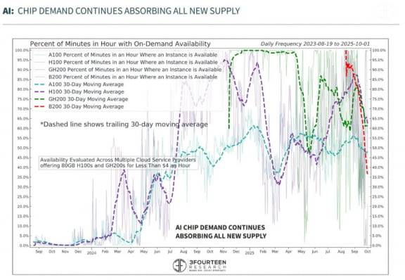 세대별 AI GPU가 클라우드에서 시간당 온디맨드로 즉시 이용 가능한 비율. 이 비율이 낮을수록 GPU가 공급부족 상태임을 보여준다. 자료=3Fourteen Research
