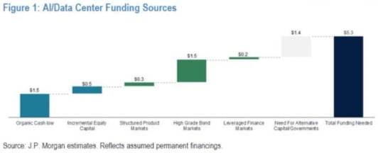 총 5조3000억 달러의 AI 데이터센터 투자 자금 조달 가능 경로. 자료=JP모건