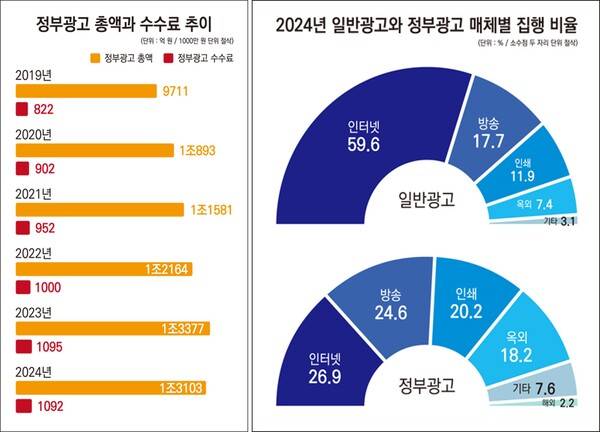 ▲지난해 정부광고 총액, 수수료 추이와 일반광고와 정부광고의 매체별 집행 비율. 그래픽=안혜나 기자