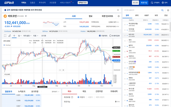 국내 암호화폐 거래소 업비트의 비트코인(BTC/KRW) 시세 차트. 14일 오전 8시 20분경 비트코인은 1억 5200만원 선에서 거래되며 약보합세를 보이고 있다. 글로벌 시장의 리스크 오프 심리가 국내 투자 심리에도 영향을 미친 것으로 풀이된다. [출처=업비트]
