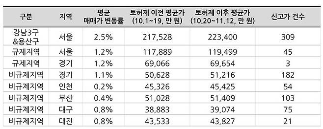 10.15 대책 전후 주요 지역 아파트 가격 변동 현황 [집토스]
