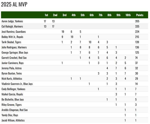 아메리칸리그 MVP 투표 결과. 사진= BBWAA 홈페이지 캡처.