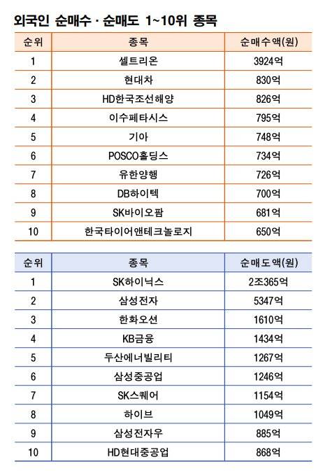 기간: 11월 10~14일｜자료: 한국거래소
