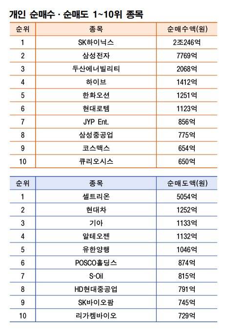기간: 11월 10~14일｜자료: 한국거래소