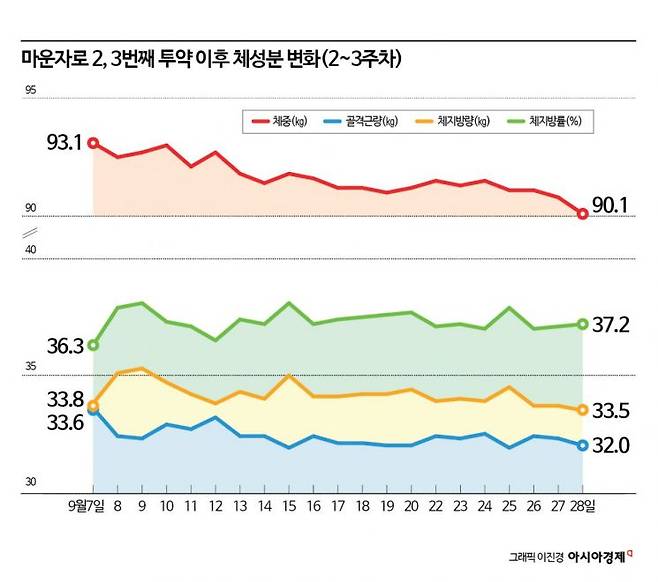 체성분 변화를 아침 공복, 샤워 전 등 비슷한 조건에서 진행했지만 체내 수분량과 공복 상태 등으로 인해 편차가 발생한다. 인바디 체중계를 쓰더라도 체중·체지방량·골격근량 등 주요 지표의 일일값 보다는 추세를 보는 것이 중요하다고 한다.
