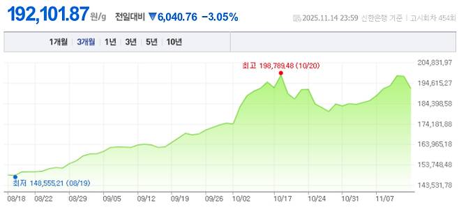 오늘 금값시세, 금값 추이 ©신한은행(오늘의 금시세, 국제 금가격, 금값, 금값시세한돈)